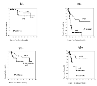 Figure 2: Kaplan-Meier curves and 