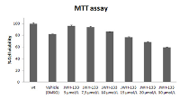 Figure 4:  Cytotoxicity of different concentrations of JWH-133 on HT29 cells. 