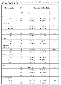 Table 1:  Correlation between the presence of CB2