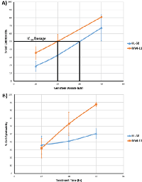 Figure  2:  Cell  cytotoxicity  of  genistein  on  MV4-11  and  HL-60  cells. 