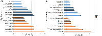 Figure 5:  Bar chart showing the potential. A) biological function and B) canonical pathways involved in the proteome  regulation by genistein treatment in MV4-11 and HL-60 cells.