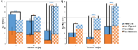 Figure 7:  Genistein causes apoptosis in both (A) HL-60 and (B) MV4-11 cells. 