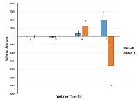 Figure 8:  Genistein exerts caspase mediated apoptosis  on  both  HL-60  and  MV4-11  cells. 