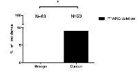 Figure 1: 9% of PCa patients have PPARG deletion. 