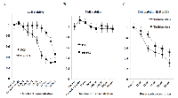 Figure 1: Cytotoxic effects of docetaxel, thalidomide, or combination of both on PC3 and DR-PC3 as shown by MTT  assay. 