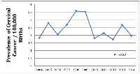 Figure 1: Prevalence of cervical cancer in pregnant women per 100, 000 births from 2004–2014.