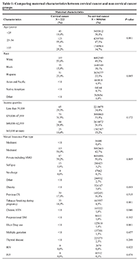 Table 1: Comparing maternal characteristics between cervical cancer and non-cervical cancer groups