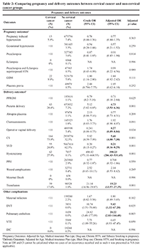 Table 2: Comparing pregnancy and delivery outcomes between cervical cancer and non-cervical cancer groups