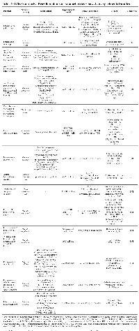 Table 1: Effects of native Brazilian plants on stomach cancer based on experimental studies