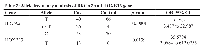 Table 2: Allele frequency analysis of BRCA2 and HOXB13 gene