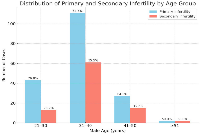 Figure 1: Distribution of primary and secondary infertility by male age group.