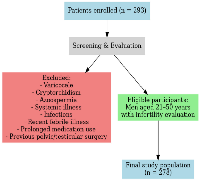 Figure 4: Study population flowchart.