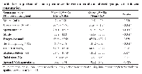Table 2: Comparison of semen parameters between normal and altered groups with tobacco consumption