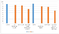 Figure 2: Clonogenic assay bar graph. 