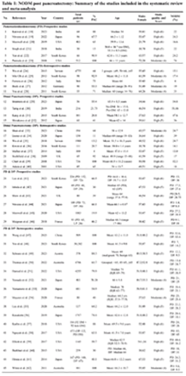 Table 1: NODM post pancreatectomy: Summary of the studies included in the systematic review and meta-analysis
