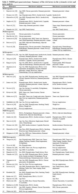Table 2: NODM post pancreatectomy: Summary of the risk factors in the systematic review and meta-analysis