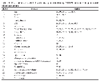 Table 3: Risk factors associated with post pancreatectomy NODM outcomes in pancreatic adenocarcinoma